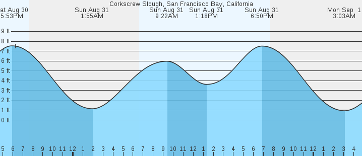 tide graph