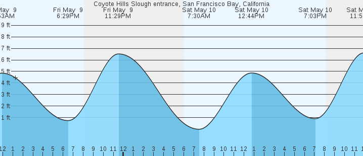 tide graph