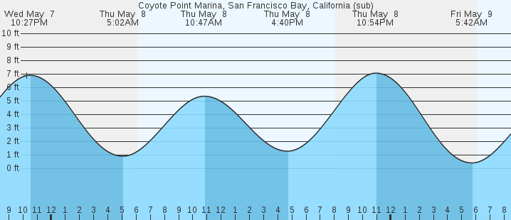tide graph