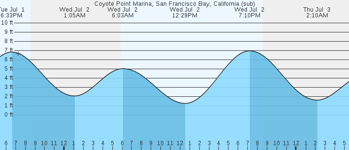 tide graph