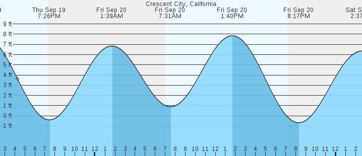 crescent-city-ca-tides-marineweather