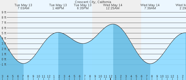 tide graph