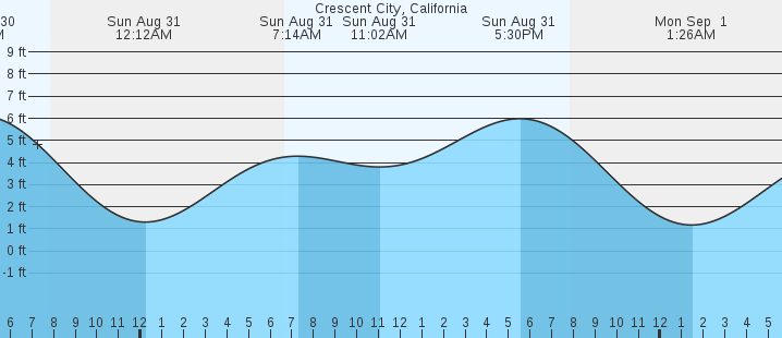 tide graph