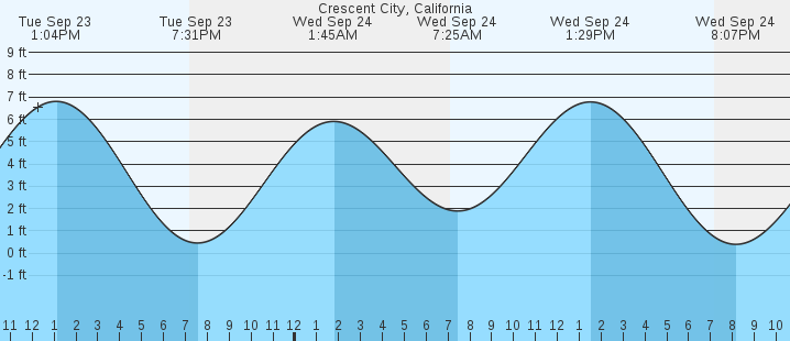 tide graph
