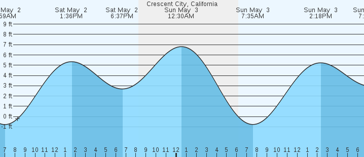 tide graph