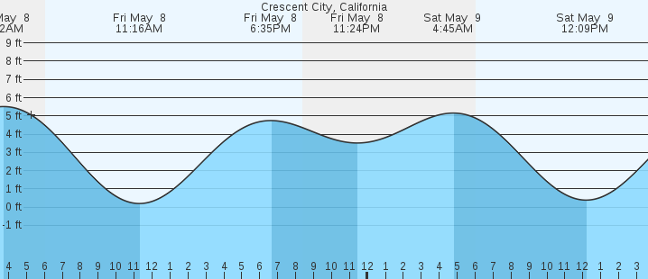 tide graph