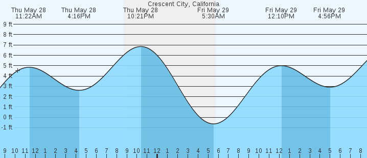 tide graph