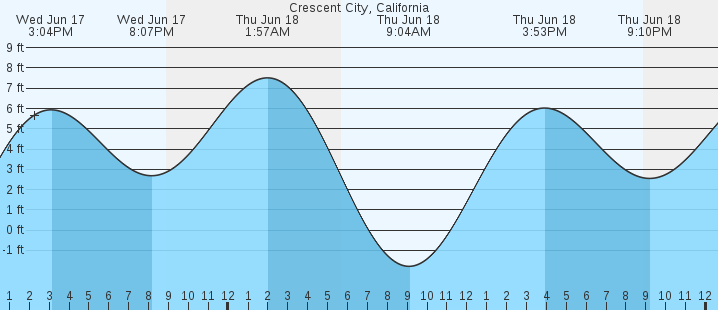 tide graph