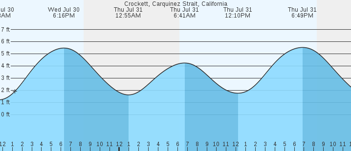 tide graph