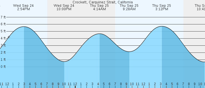 tide graph