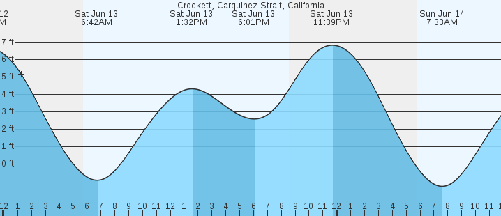 tide graph