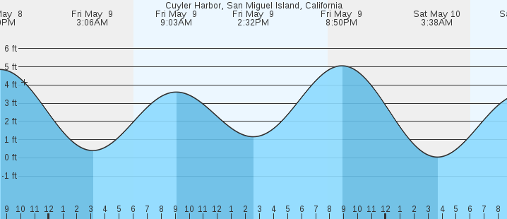 tide graph