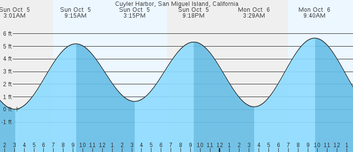 tide graph