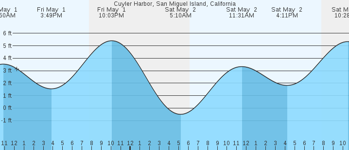 tide graph