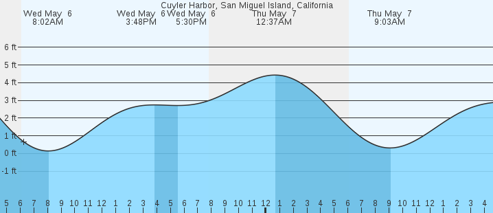tide graph