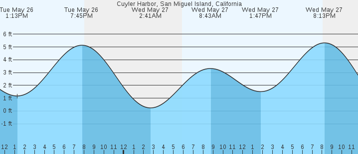 tide graph
