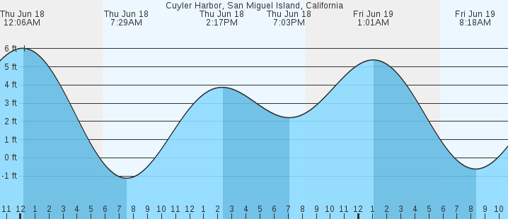 tide graph