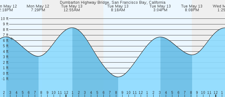 tide graph