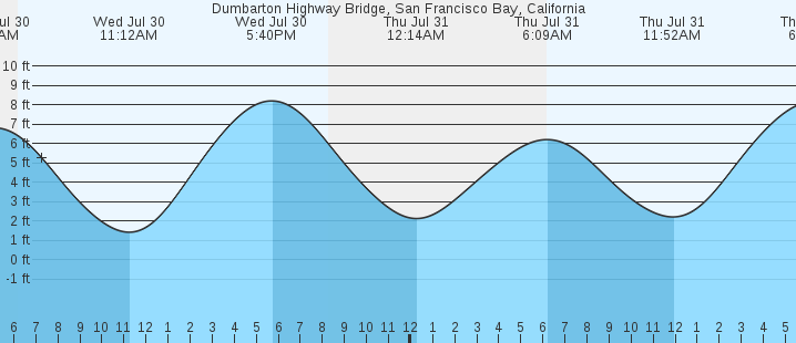 tide graph