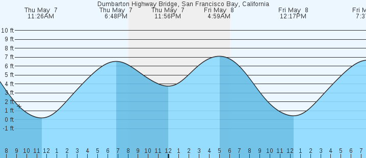 tide graph