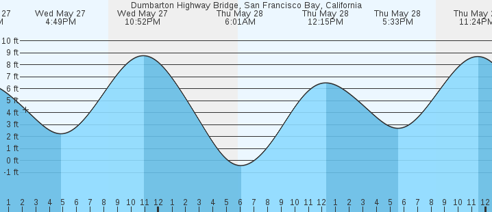 tide graph