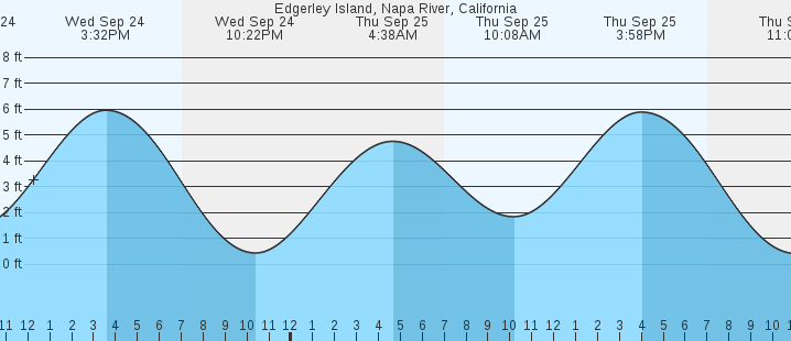 tide graph