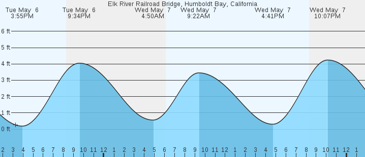 tide graph