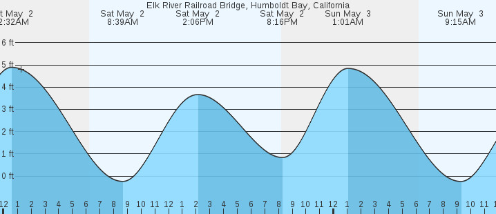 tide graph
