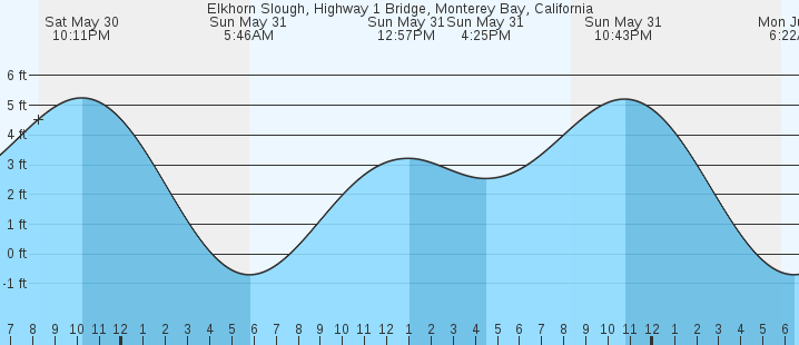 tide graph