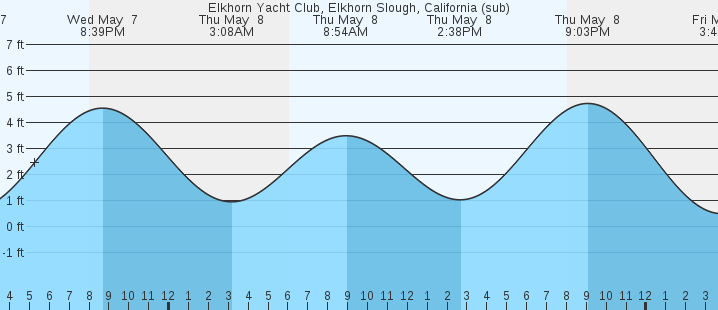 tide graph