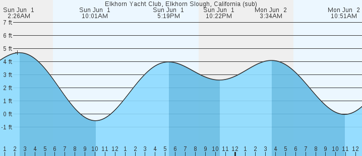 tide graph