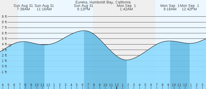 tide graph