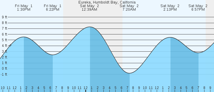 tide graph