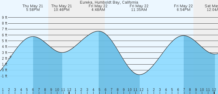 tide graph