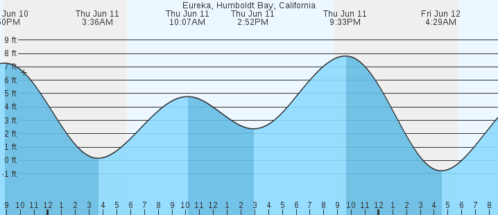 tide graph