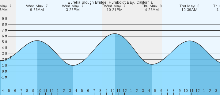 tide graph