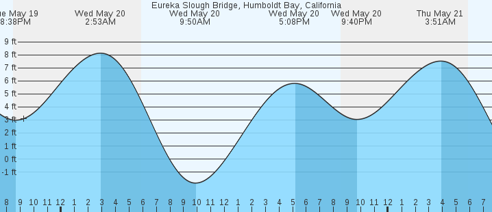 tide graph
