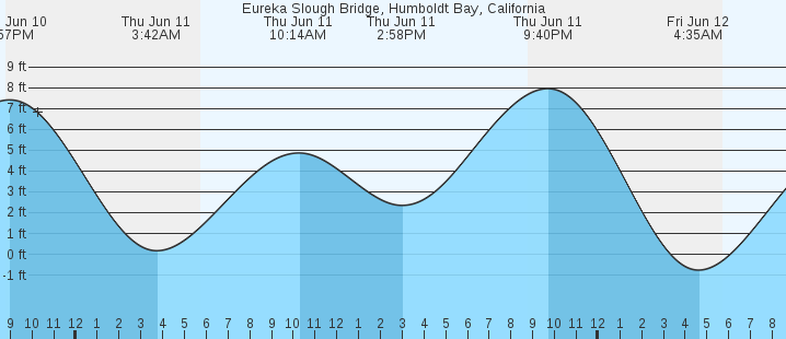 tide graph