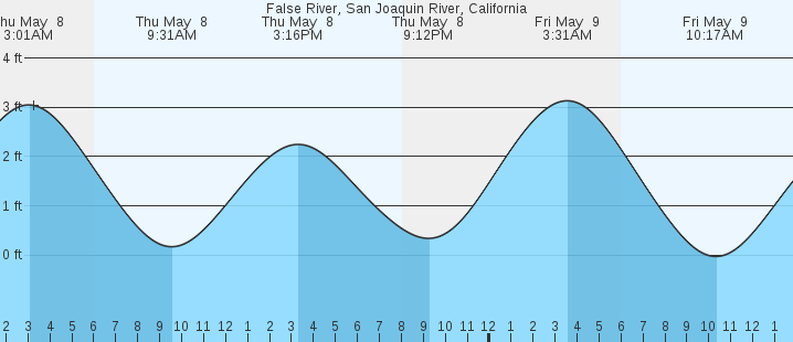 tide graph