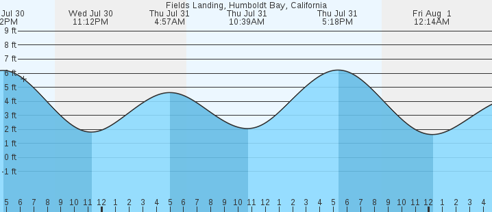 tide graph