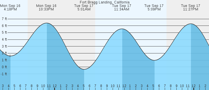 fort-bragg-landing-ca-tides-marineweather