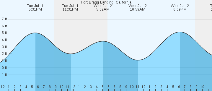 tide graph