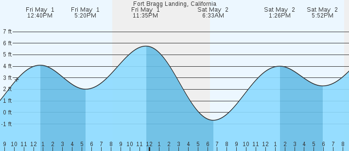 tide graph