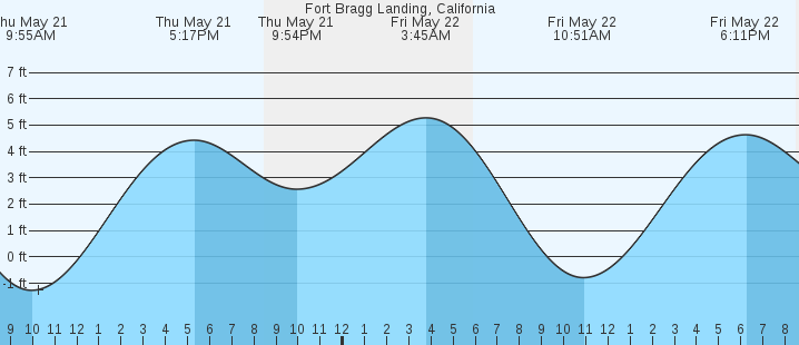 tide graph