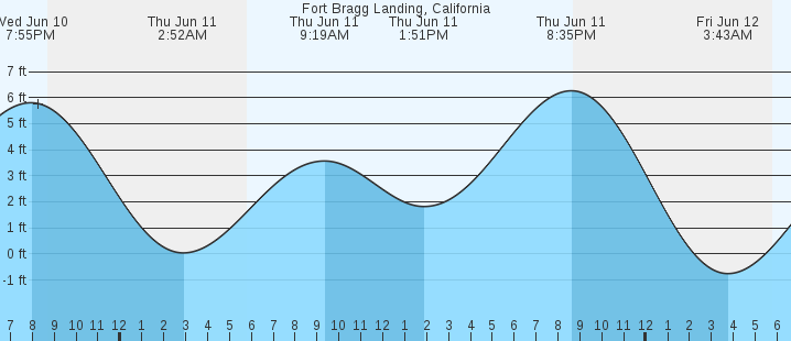 tide graph