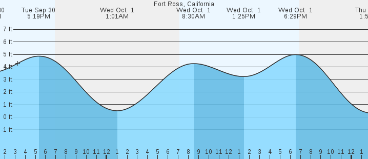tide graph