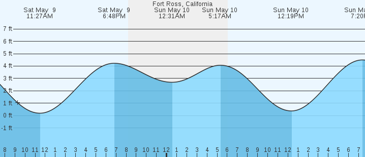tide graph