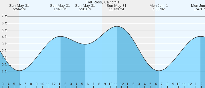 tide graph