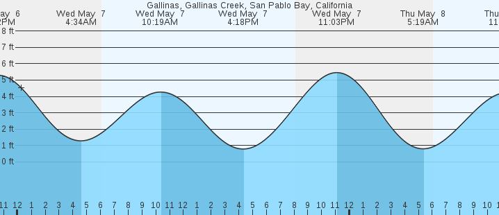 tide graph