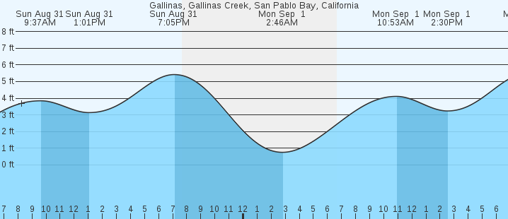 tide graph